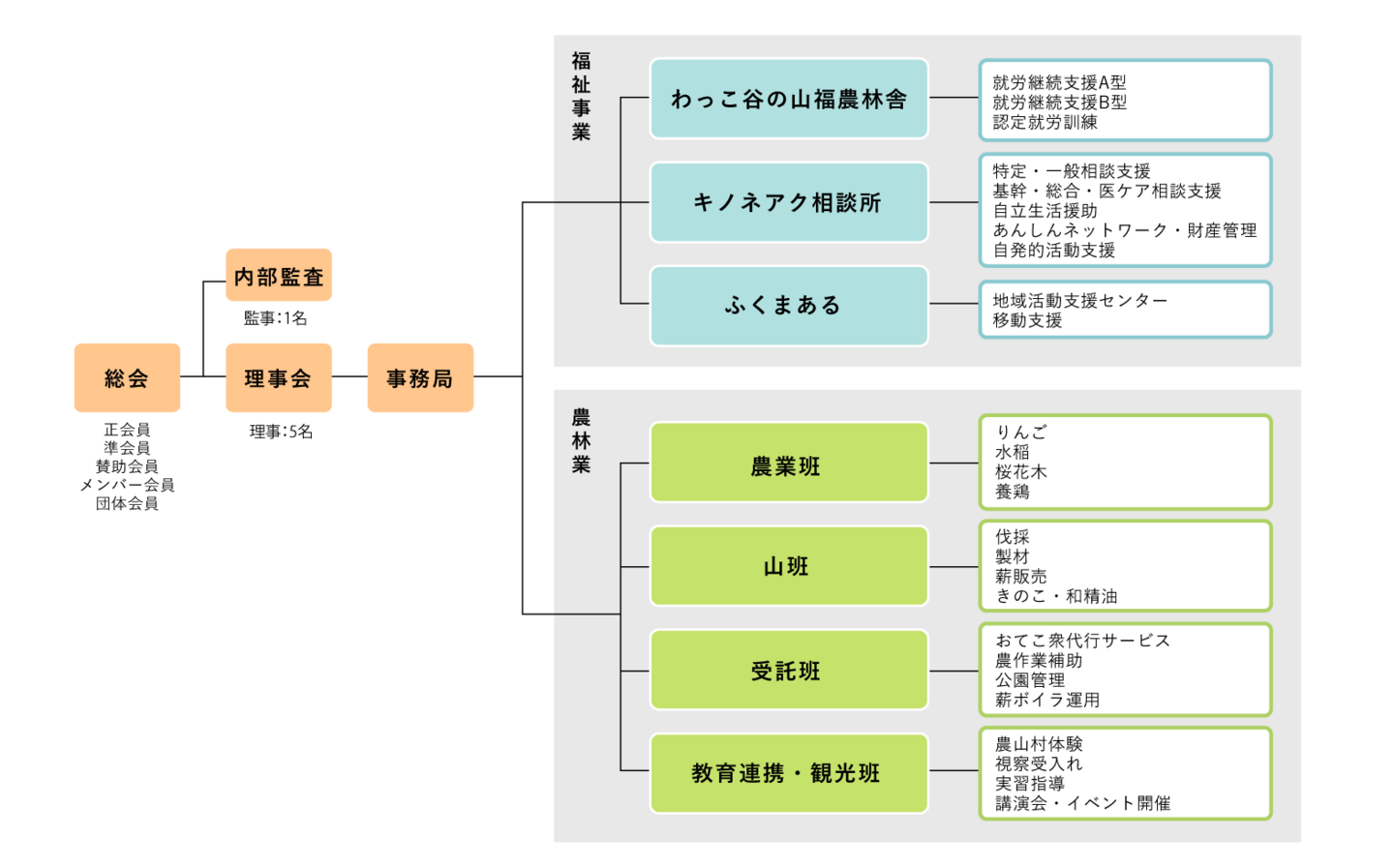 組織図